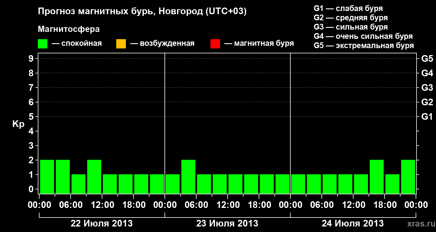 Прогноз геомагнитного индекса&nbsp;Kp