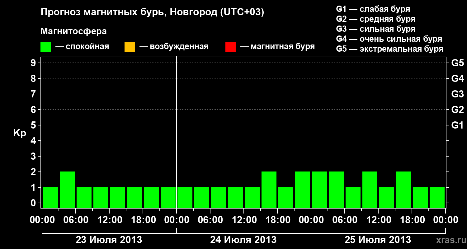Прогноз геомагнитного индекса&nbsp;Kp