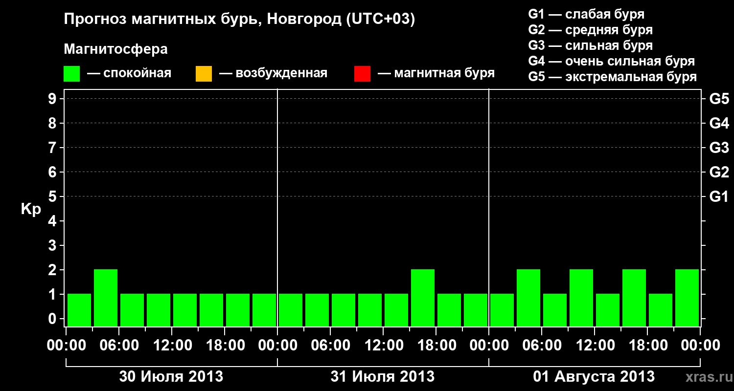 Прогноз геомагнитного индекса&nbsp;Kp