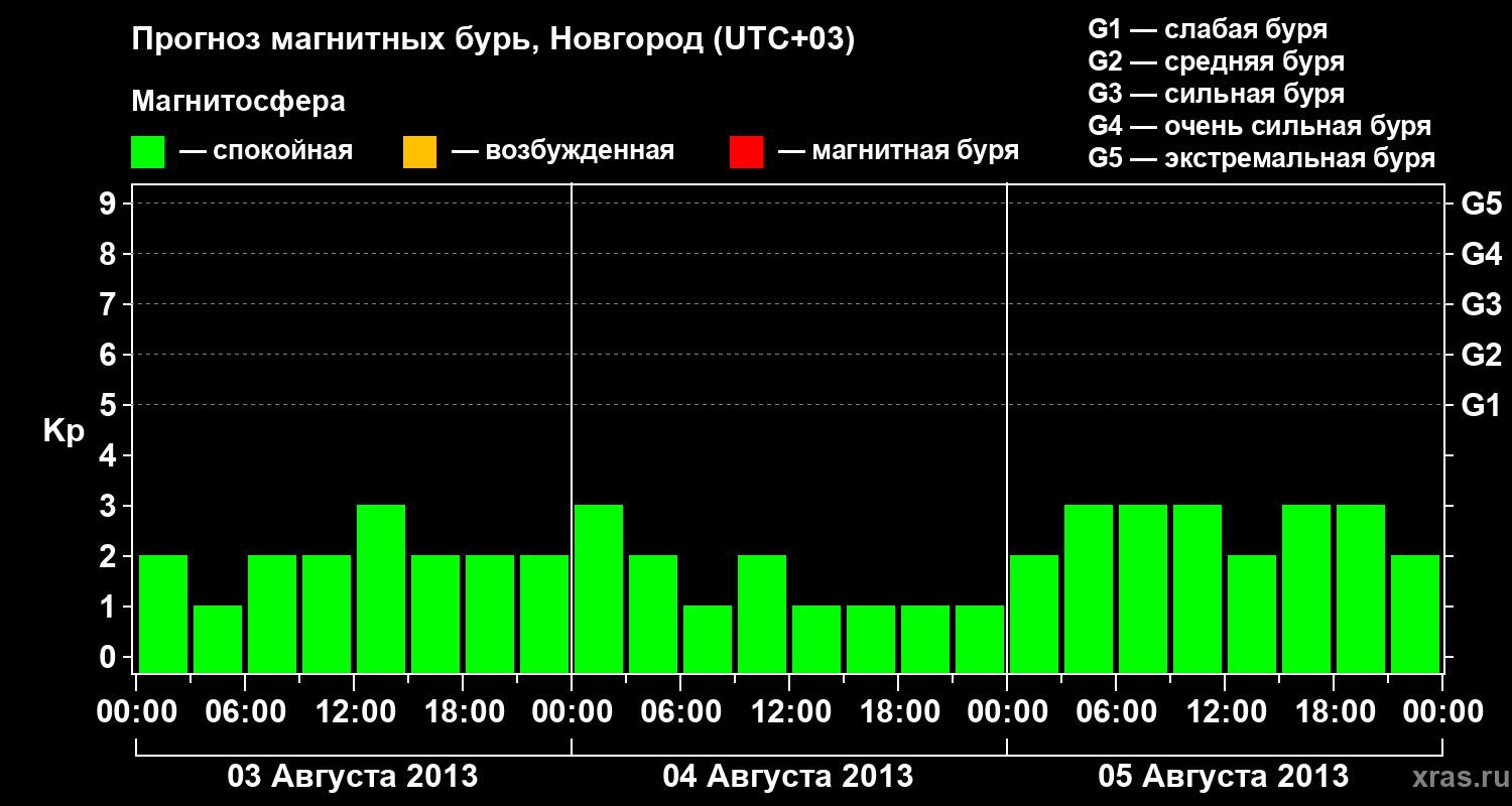 Прогноз геомагнитного индекса&nbsp;Kp
