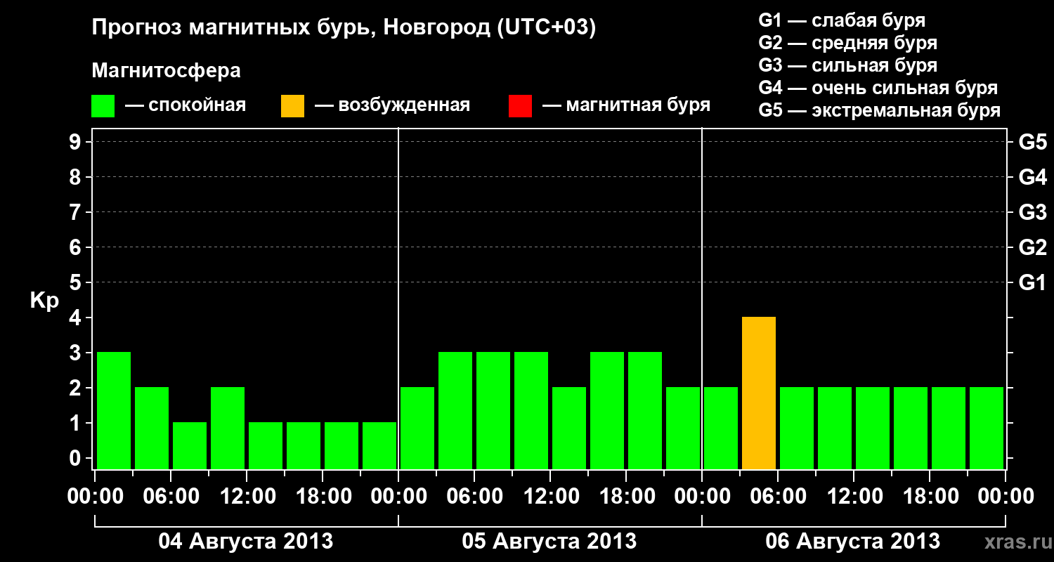 Прогноз геомагнитного индекса&nbsp;Kp