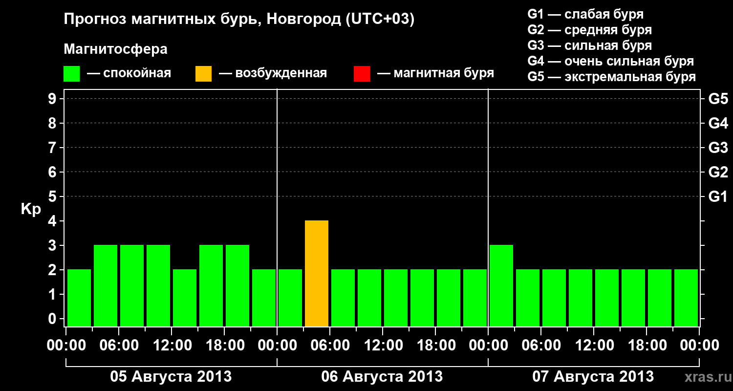 Прогноз геомагнитного индекса&nbsp;Kp