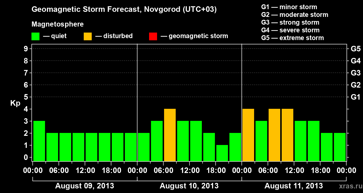 Forecast of the geomagnetic index&nbsp;Kp