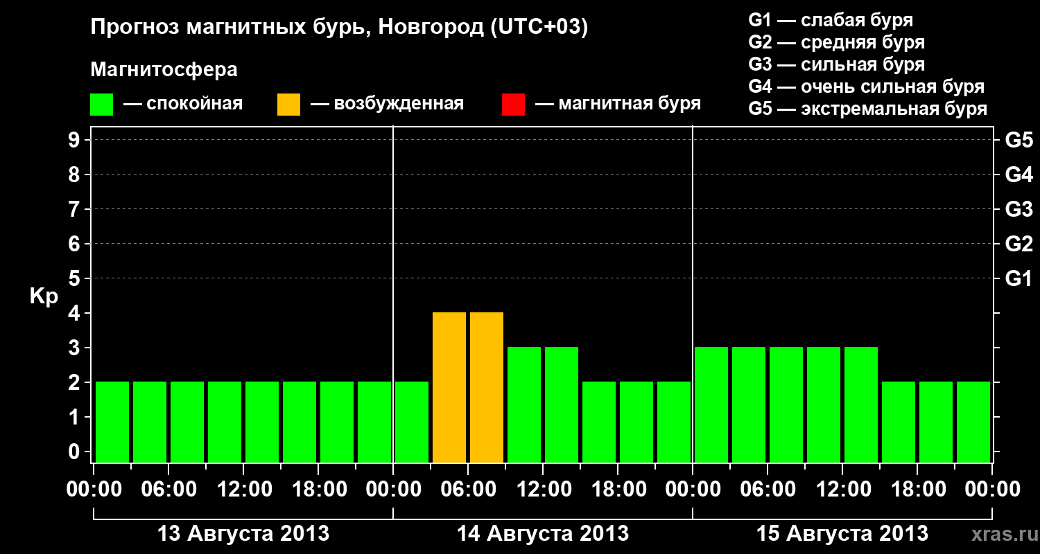 Прогноз геомагнитного индекса&nbsp;Kp