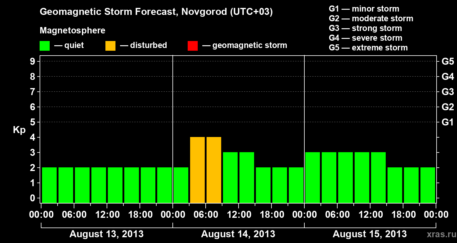Forecast of the geomagnetic index&nbsp;Kp