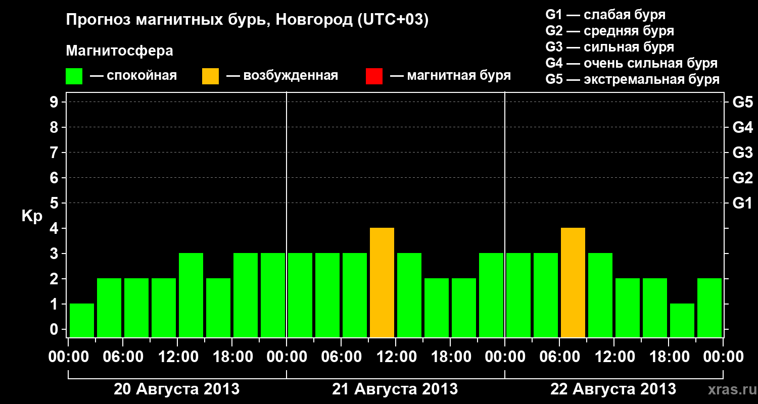 Прогноз геомагнитного индекса&nbsp;Kp