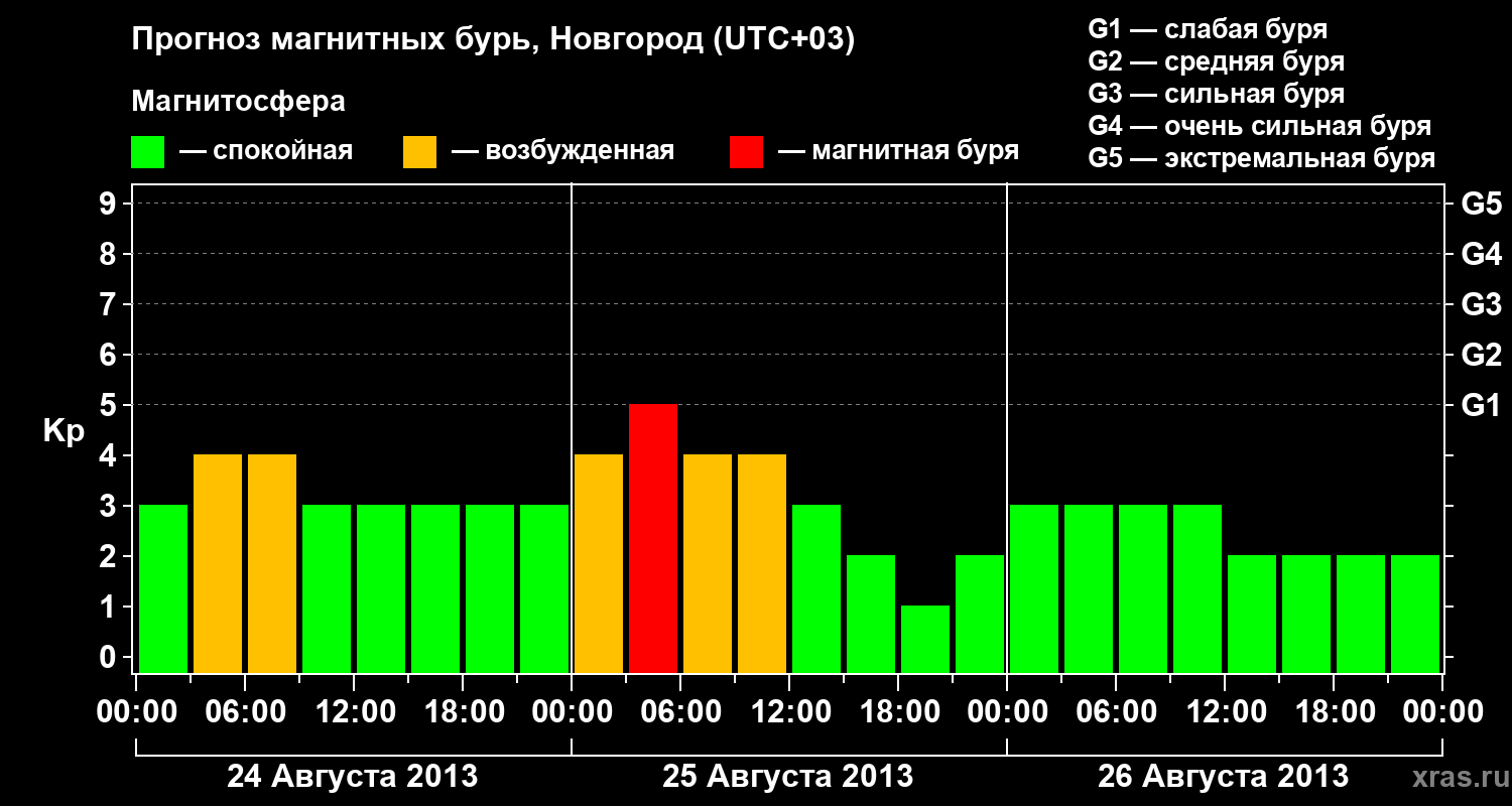 Прогноз геомагнитного индекса&nbsp;Kp