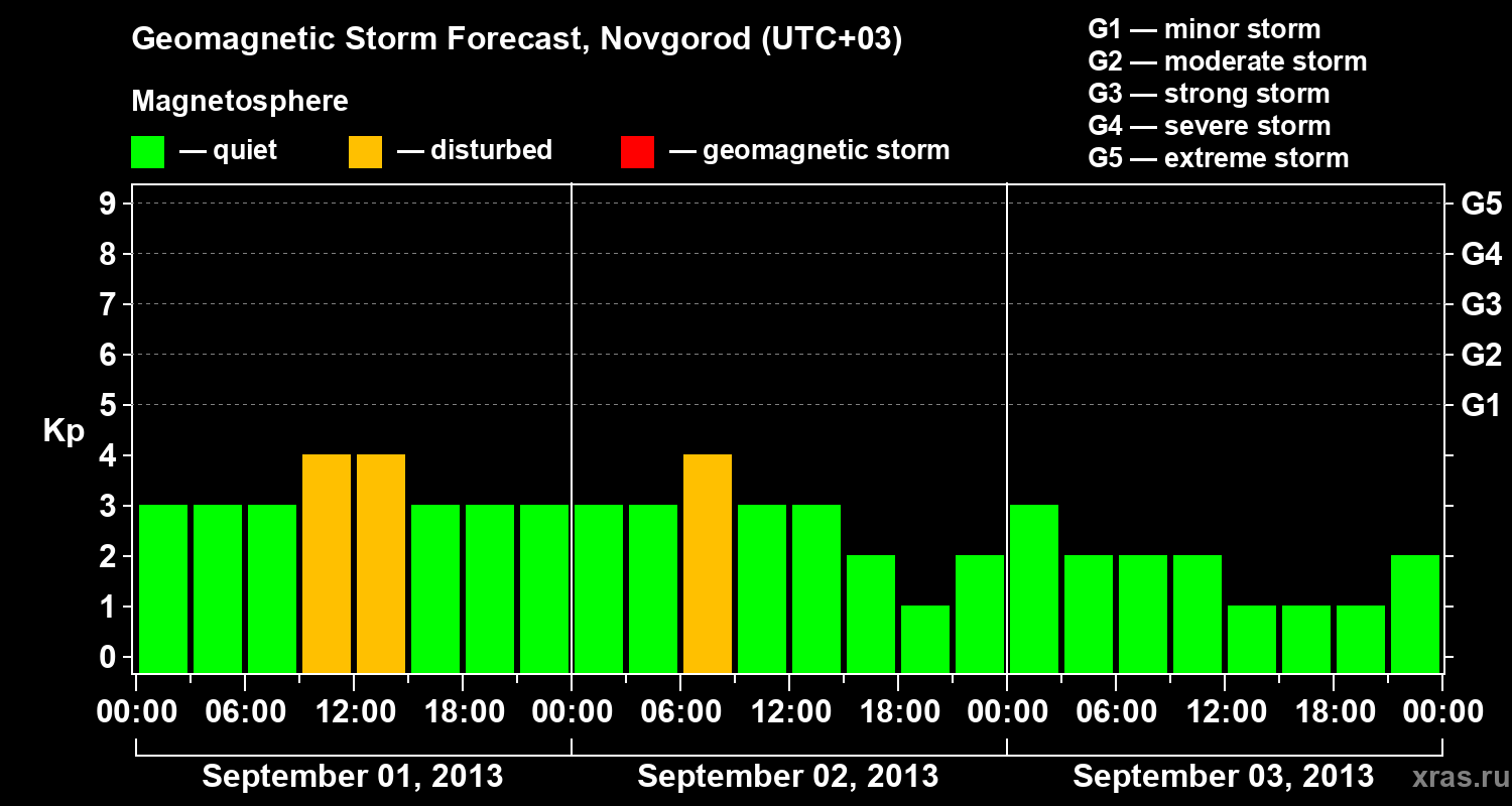 Forecast of the geomagnetic index&nbsp;Kp