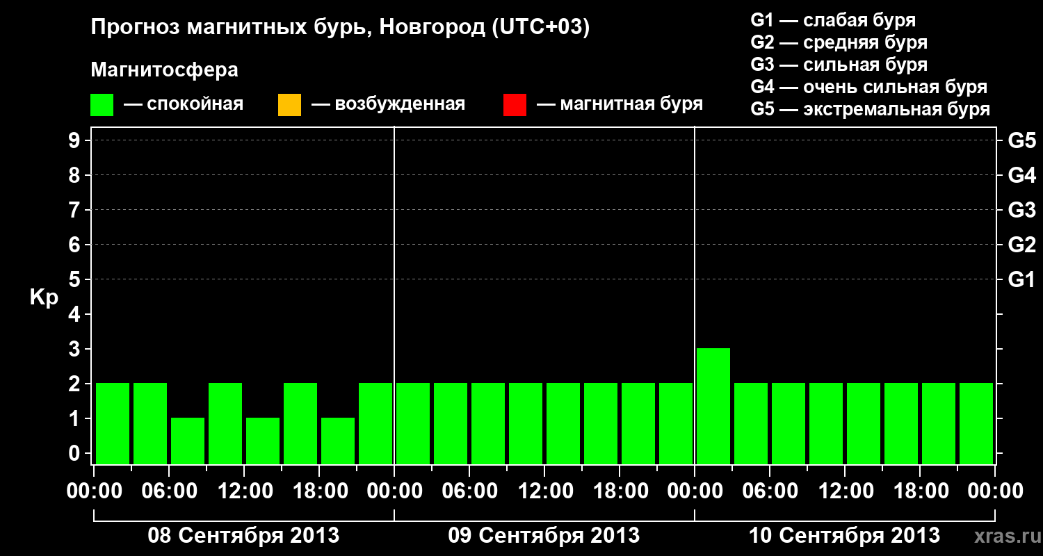 Прогноз геомагнитного индекса&nbsp;Kp