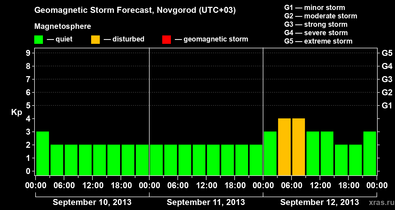 Forecast of the geomagnetic index&nbsp;Kp