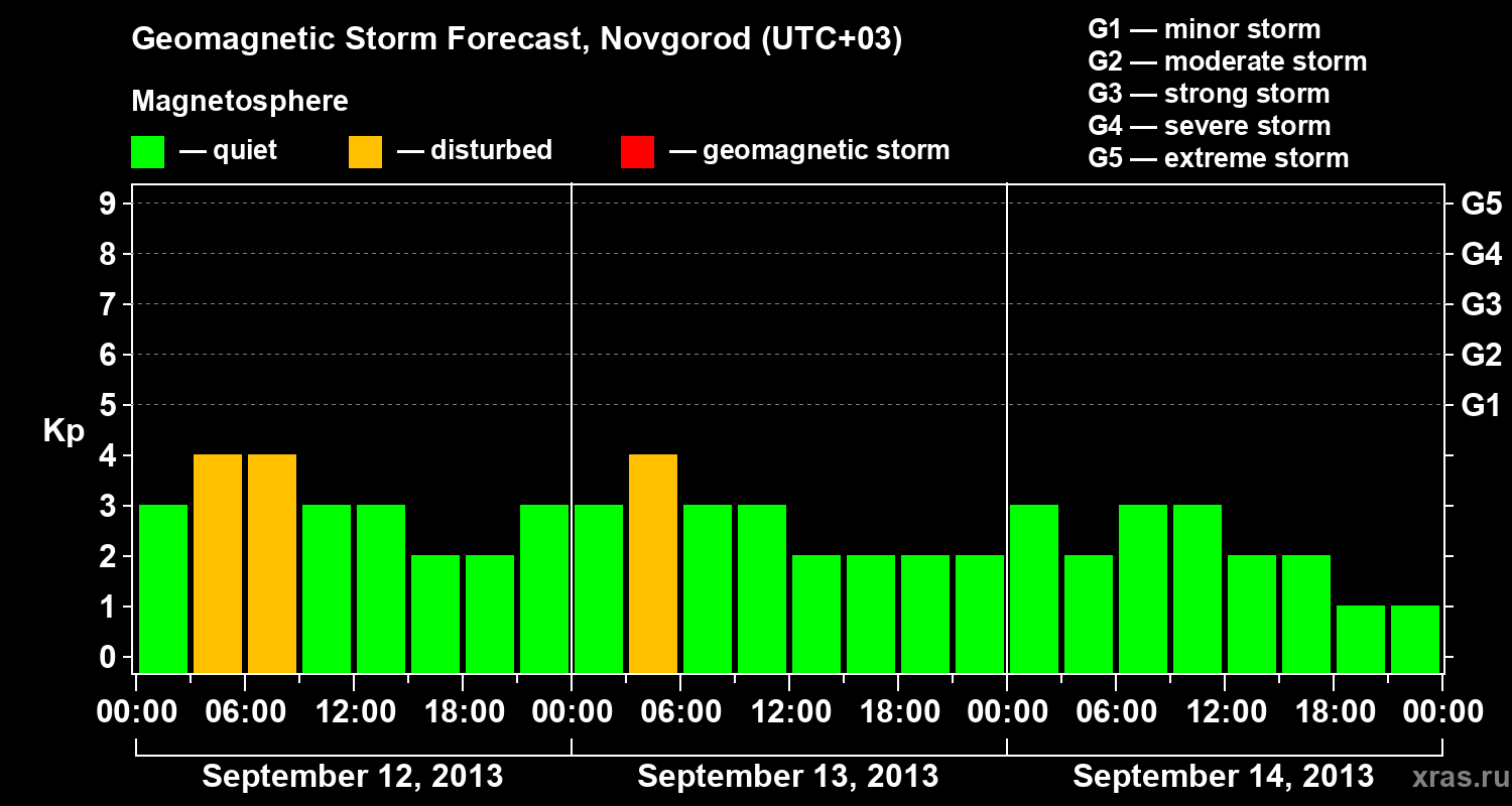 Forecast of the geomagnetic index&nbsp;Kp