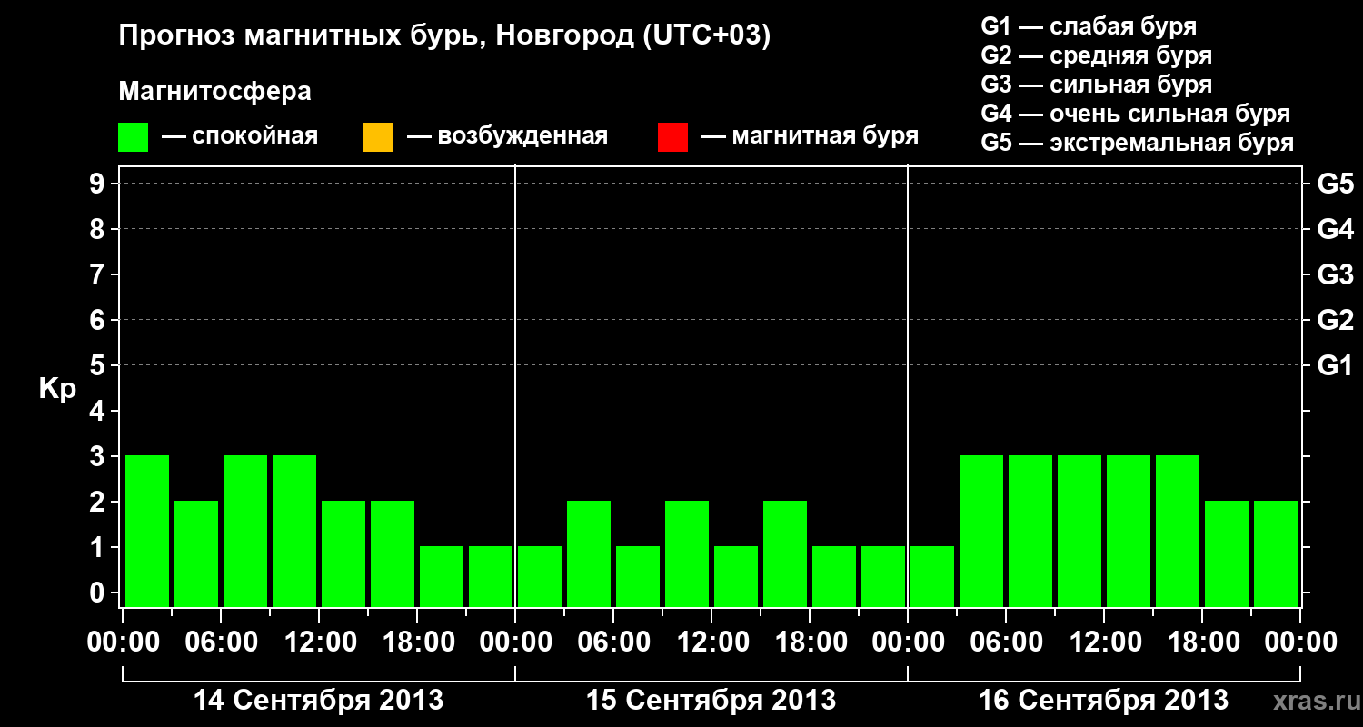 Прогноз геомагнитного индекса&nbsp;Kp