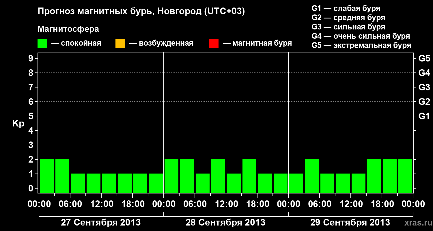 Прогноз геомагнитного индекса&nbsp;Kp