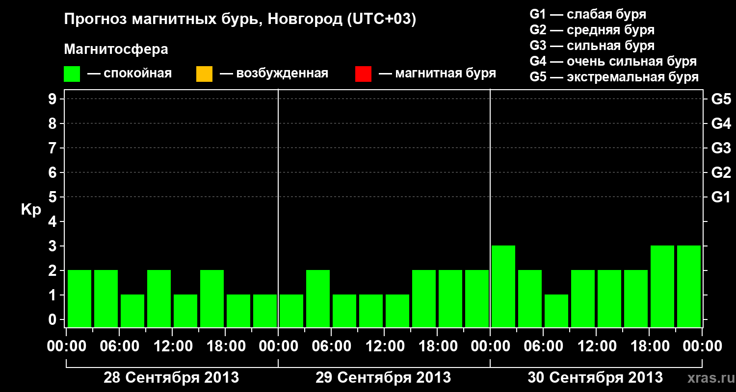 Прогноз геомагнитного индекса&nbsp;Kp