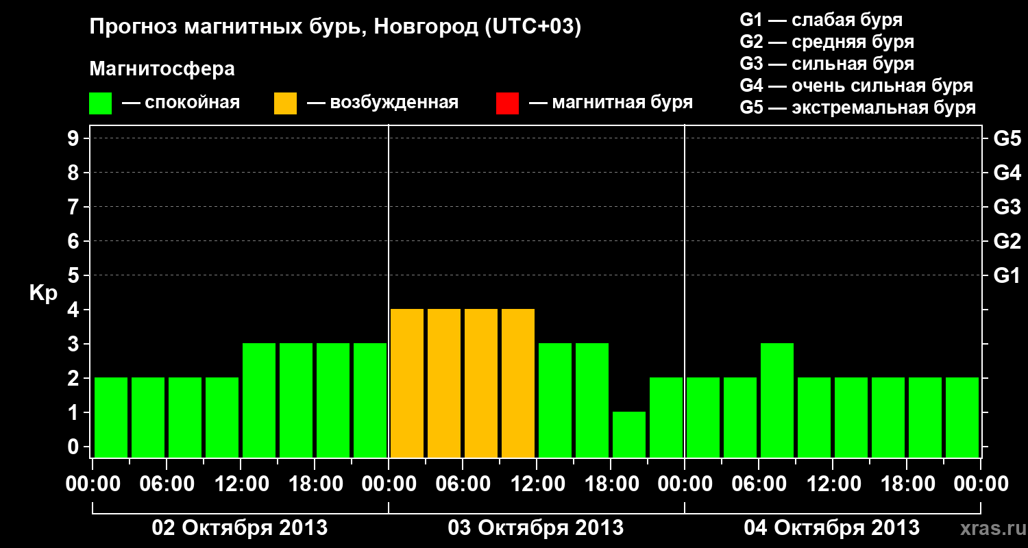 Прогноз геомагнитного индекса&nbsp;Kp