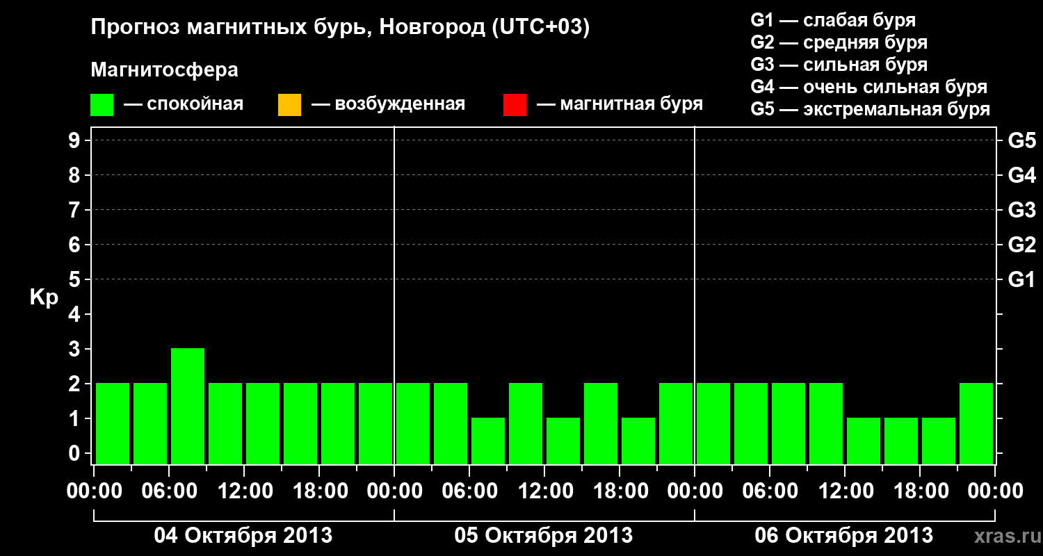 Прогноз геомагнитного индекса&nbsp;Kp