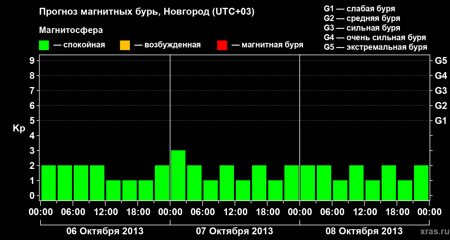 Прогноз геомагнитного индекса&nbsp;Kp