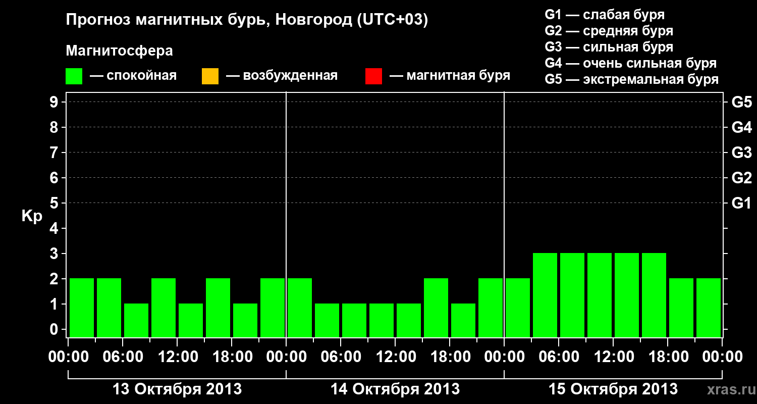 Прогноз геомагнитного индекса&nbsp;Kp