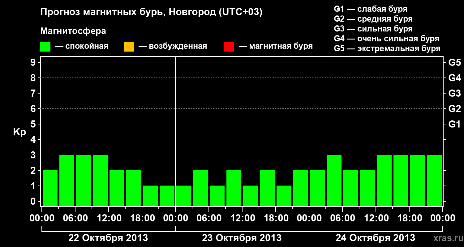 Прогноз геомагнитного индекса&nbsp;Kp