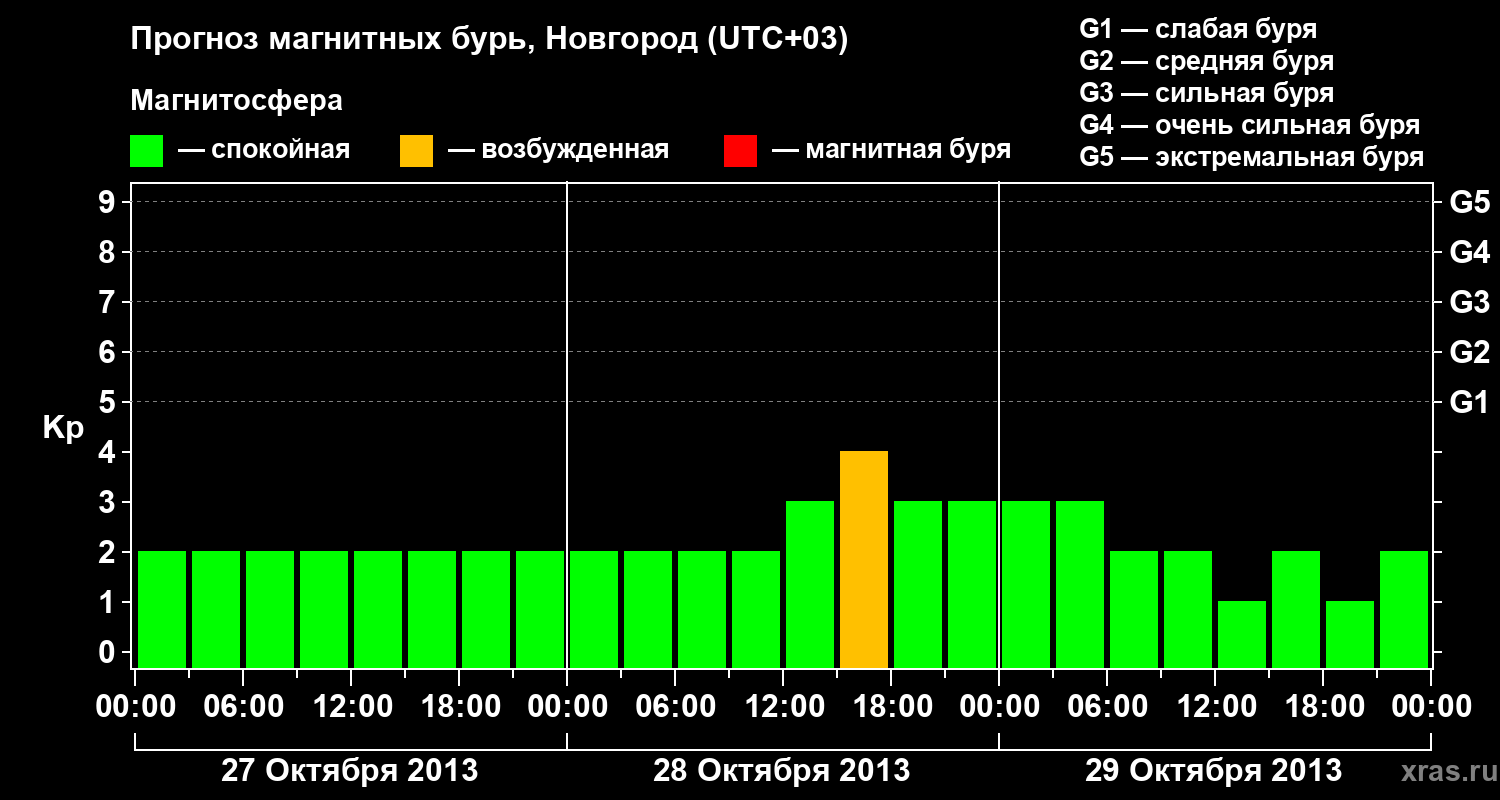 Прогноз геомагнитного индекса&nbsp;Kp
