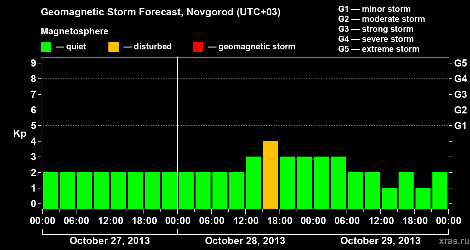 Forecast of the geomagnetic index&nbsp;Kp