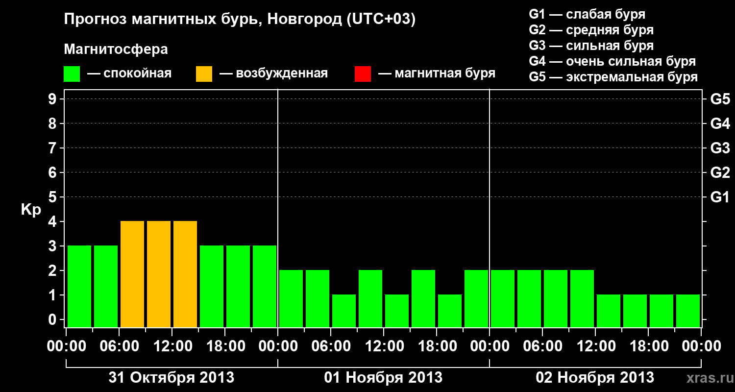 Прогноз геомагнитного индекса&nbsp;Kp
