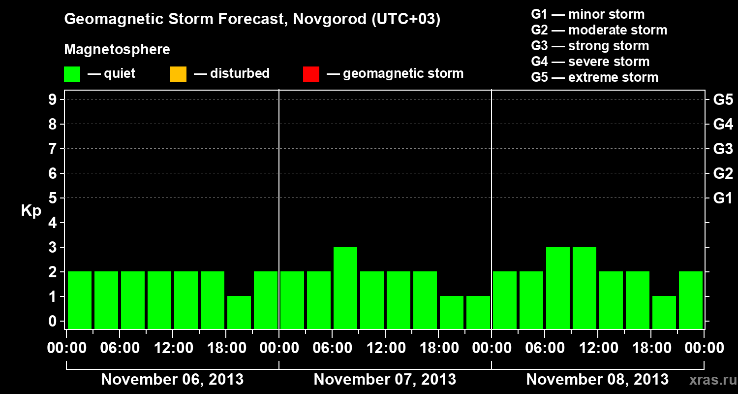 Forecast of the geomagnetic index&nbsp;Kp