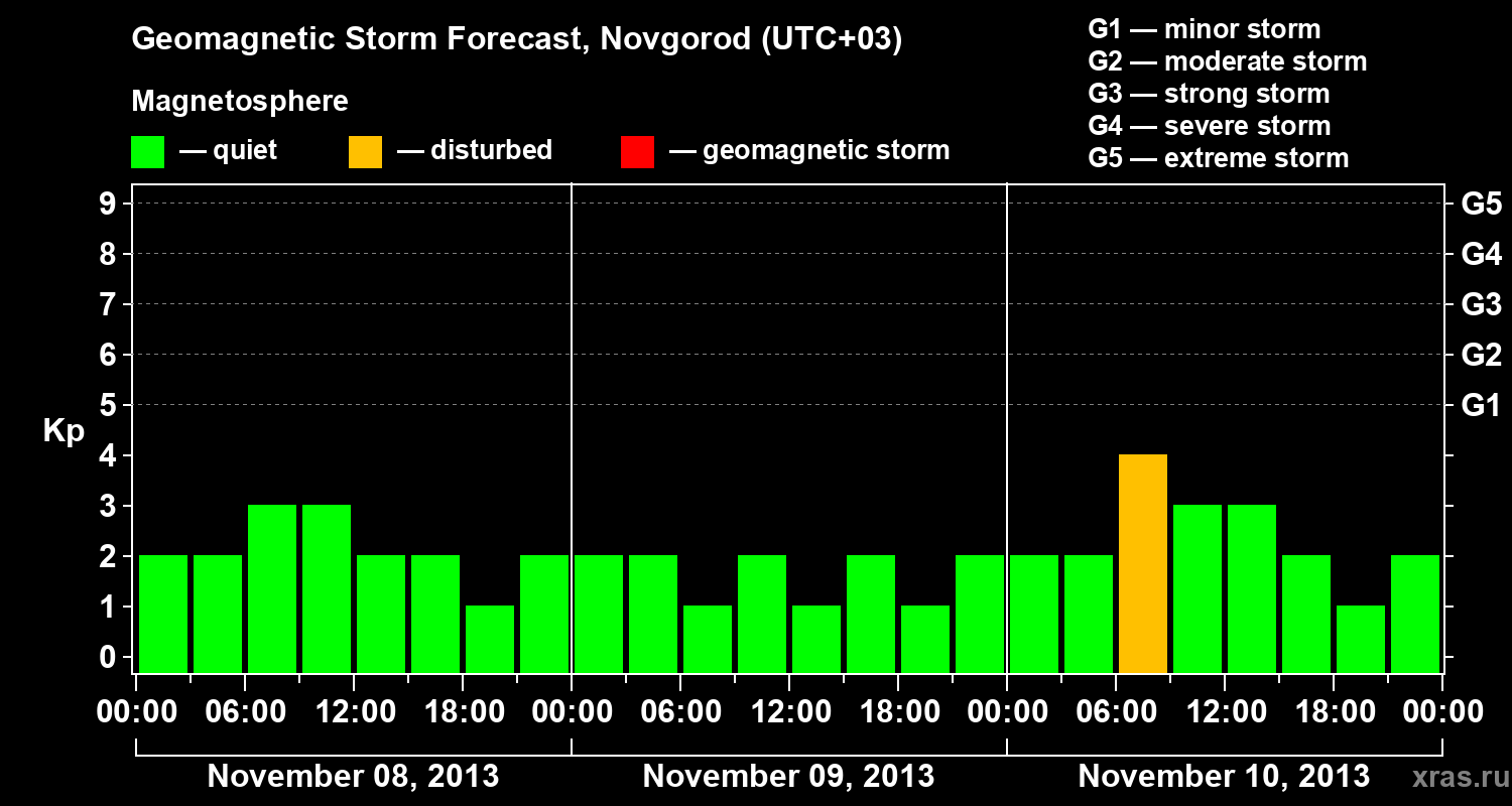 Forecast of the geomagnetic index&nbsp;Kp