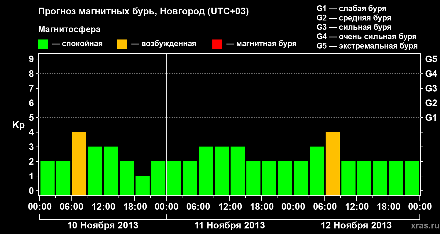 Прогноз геомагнитного индекса&nbsp;Kp