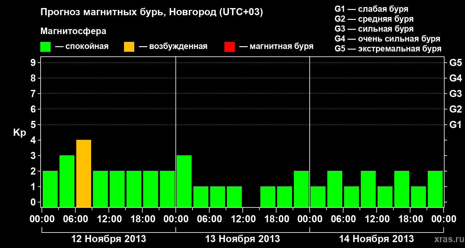 Прогноз геомагнитного индекса&nbsp;Kp