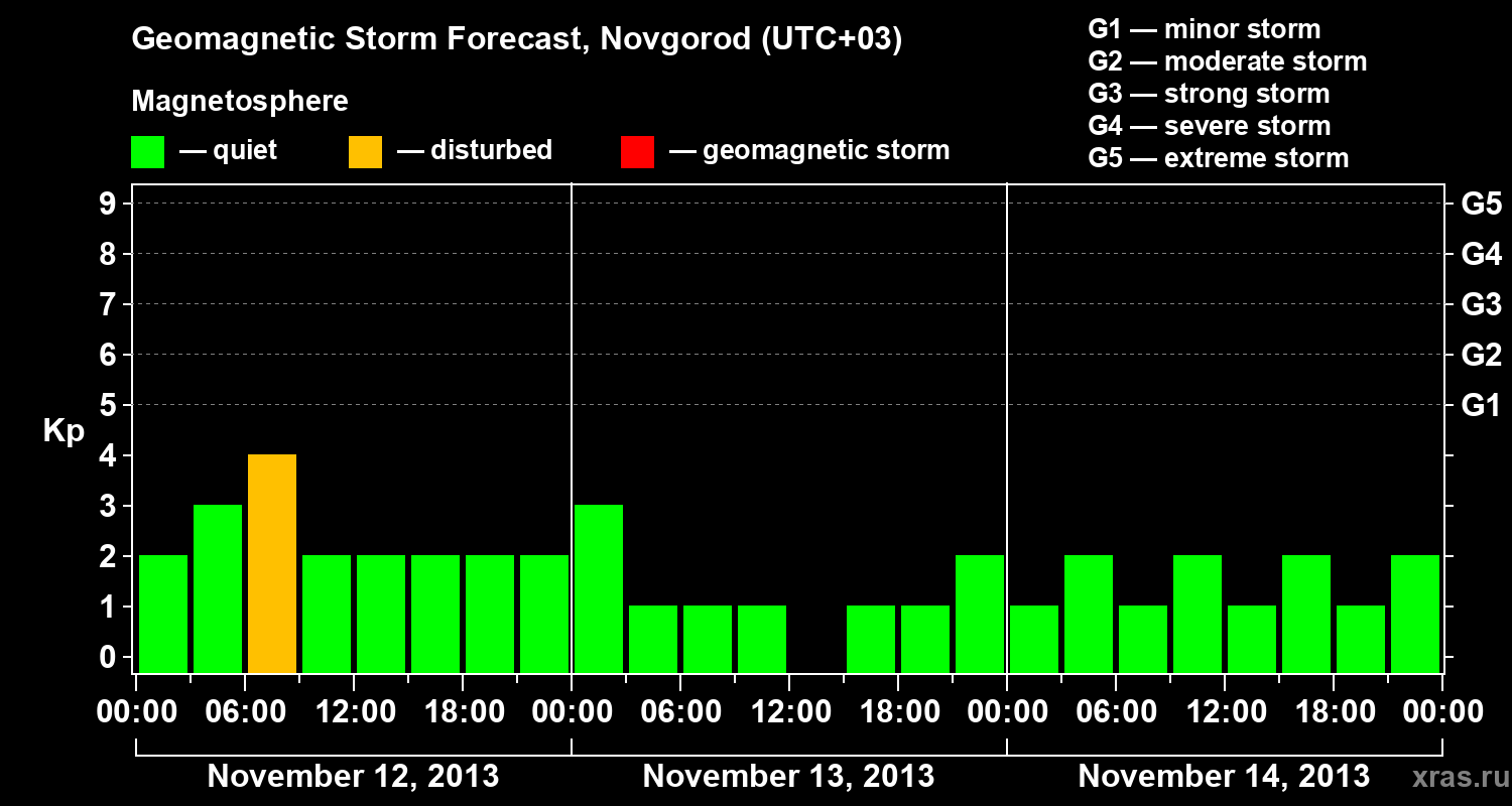Forecast of the geomagnetic index&nbsp;Kp