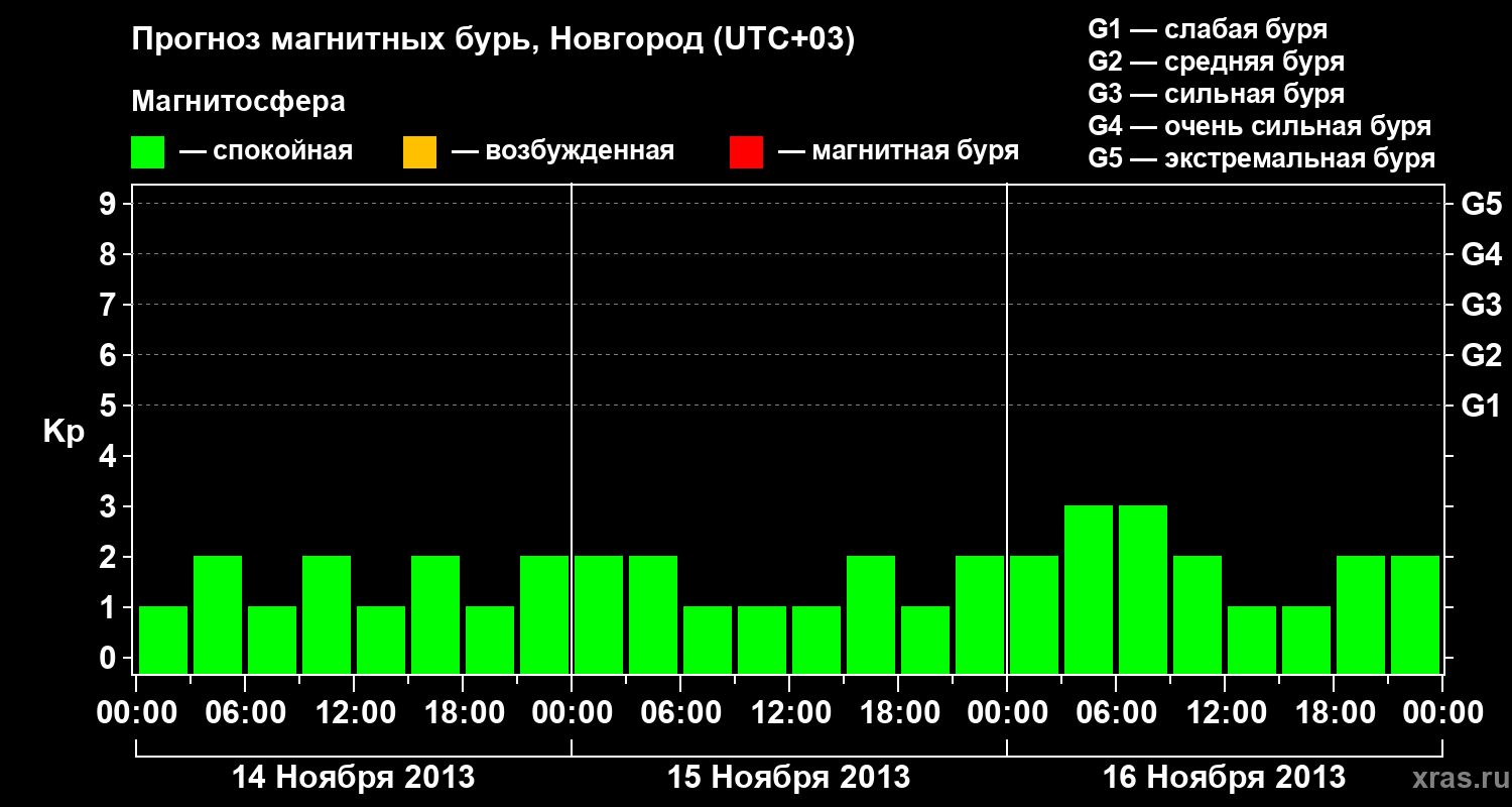 Прогноз геомагнитного индекса&nbsp;Kp