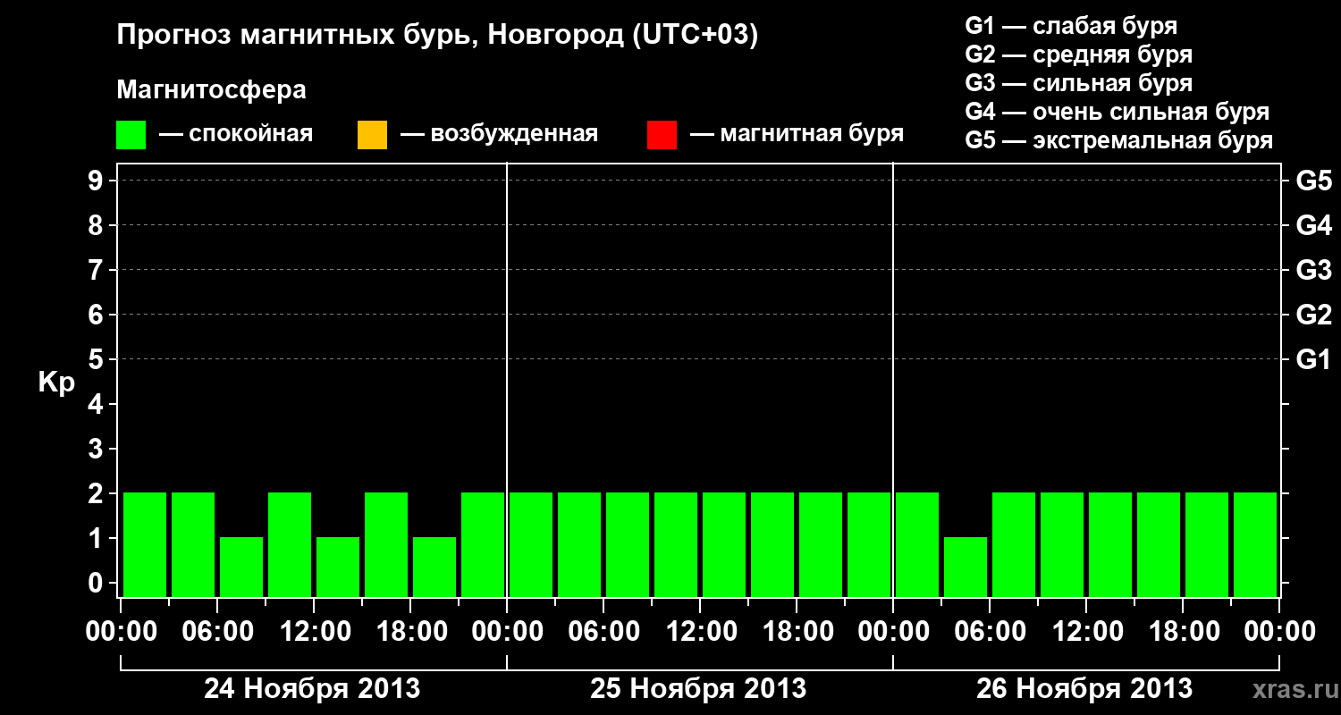 Прогноз геомагнитного индекса&nbsp;Kp