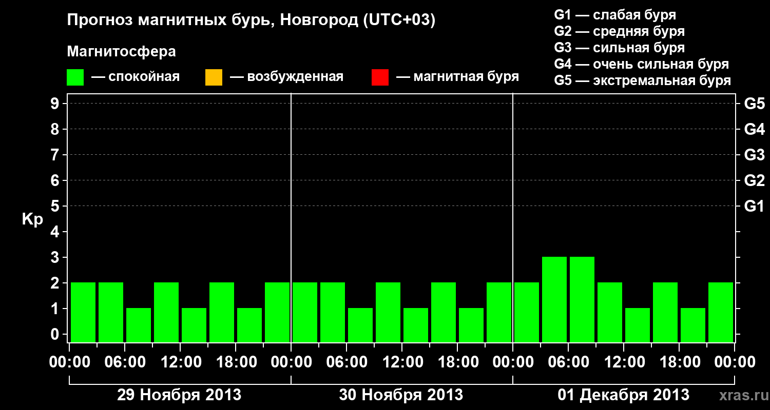 Прогноз геомагнитного индекса&nbsp;Kp