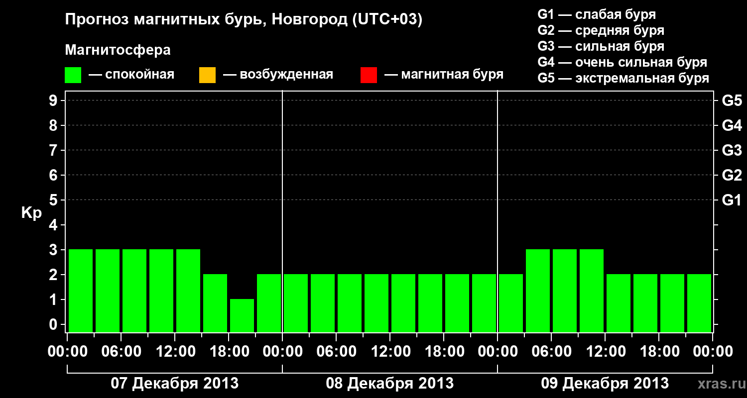 Прогноз геомагнитного индекса&nbsp;Kp