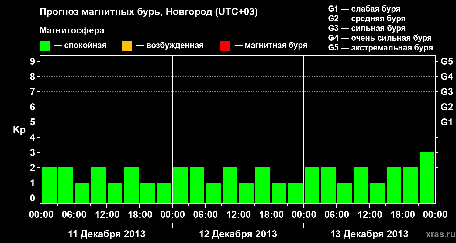 Прогноз геомагнитного индекса&nbsp;Kp