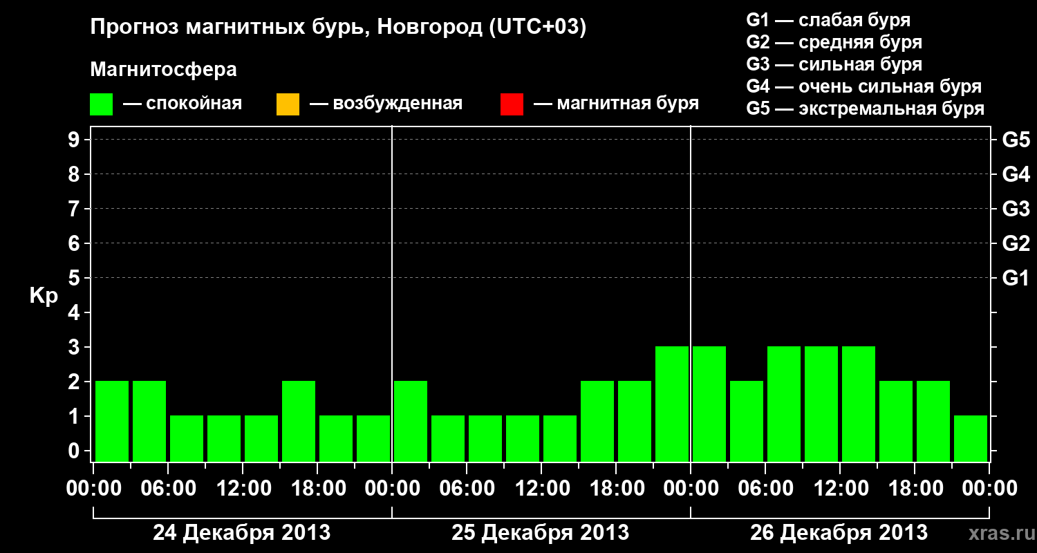 Прогноз геомагнитного индекса&nbsp;Kp
