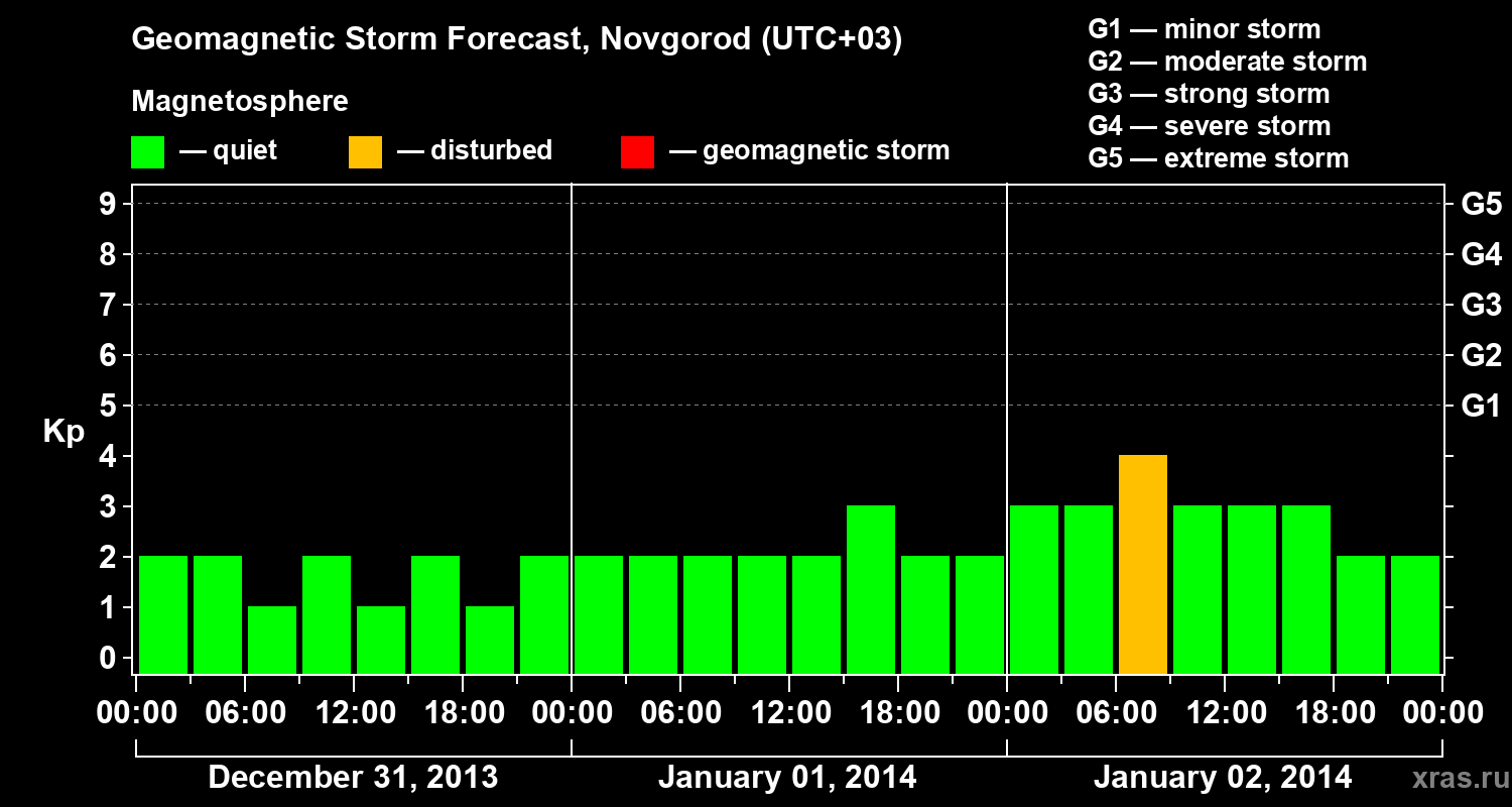 Forecast of the geomagnetic index&nbsp;Kp