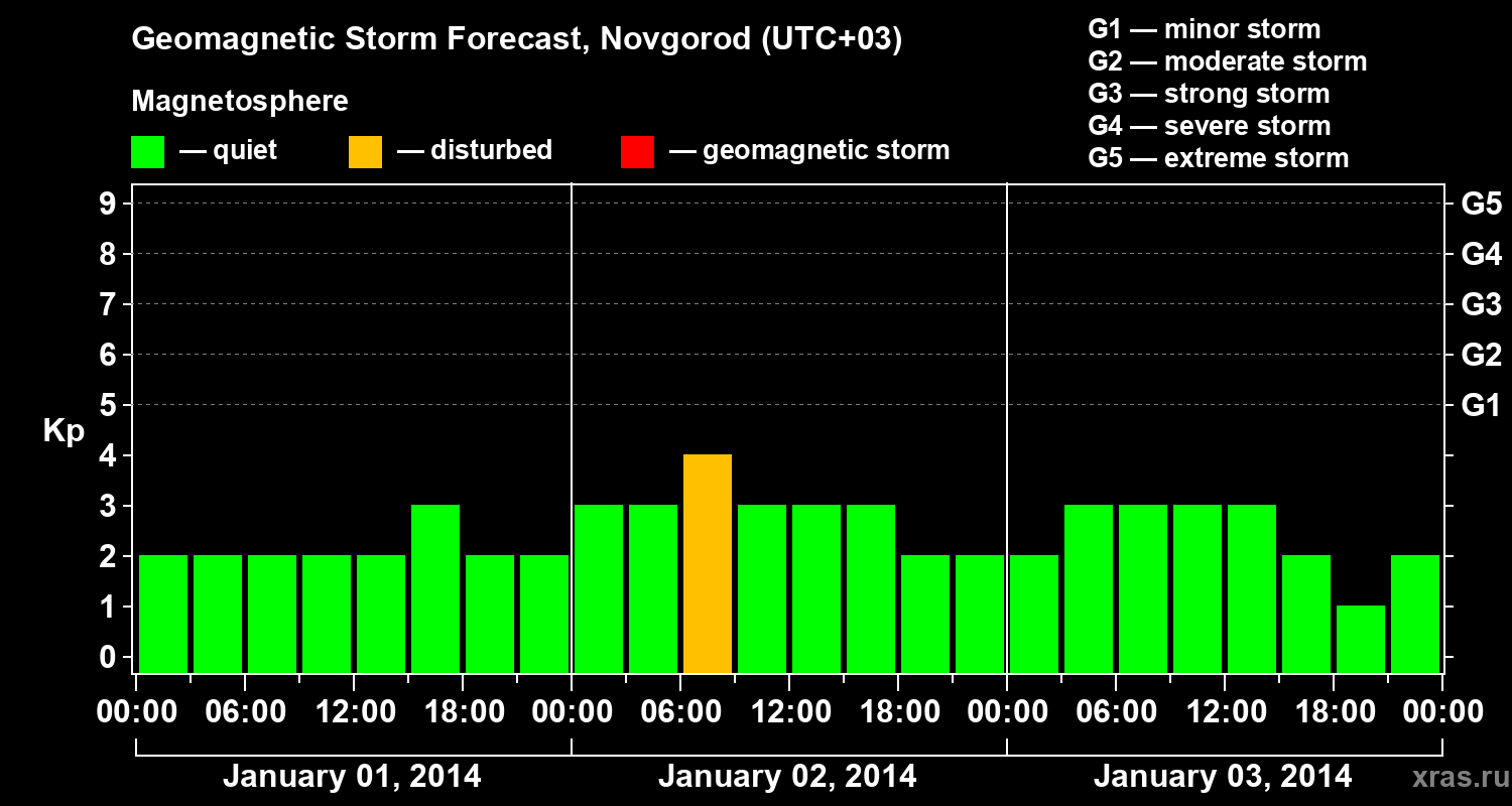 Forecast of the geomagnetic index&nbsp;Kp