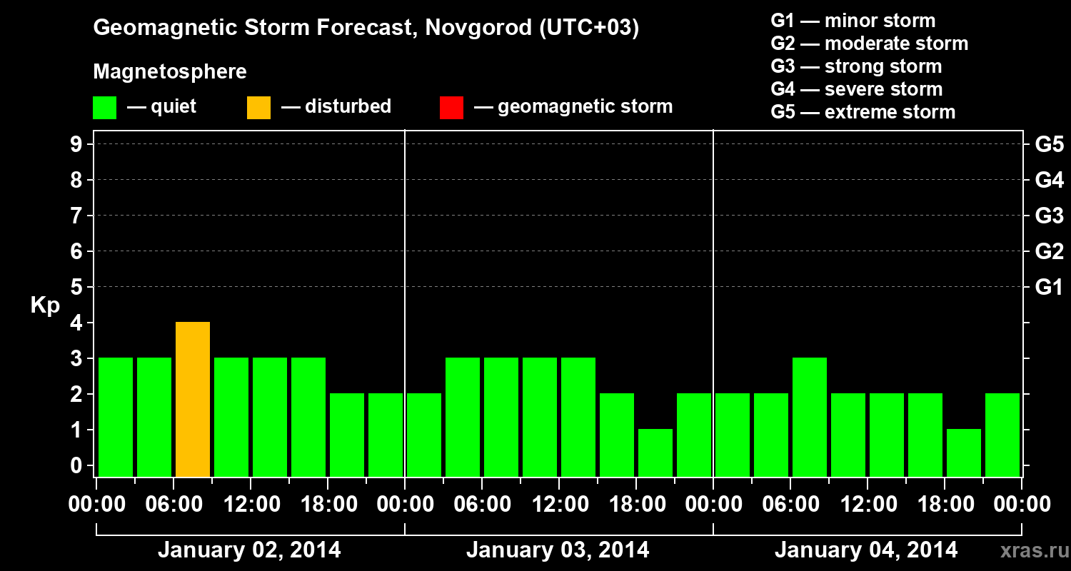 Forecast of the geomagnetic index&nbsp;Kp