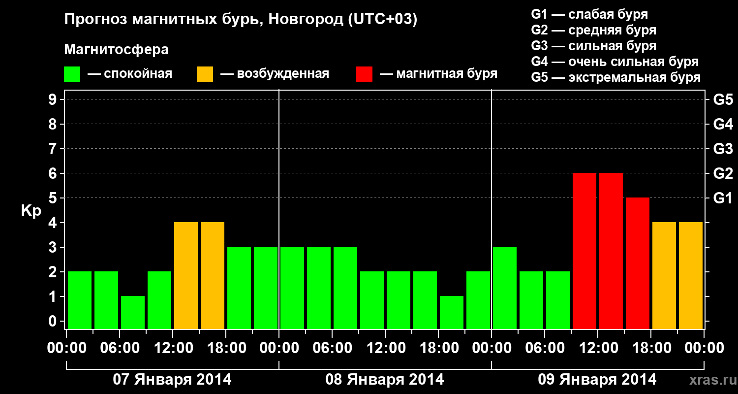Прогноз геомагнитного индекса&nbsp;Kp