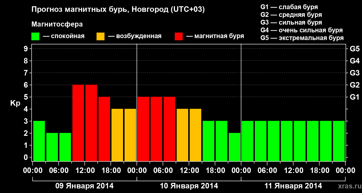 Прогноз геомагнитного индекса&nbsp;Kp