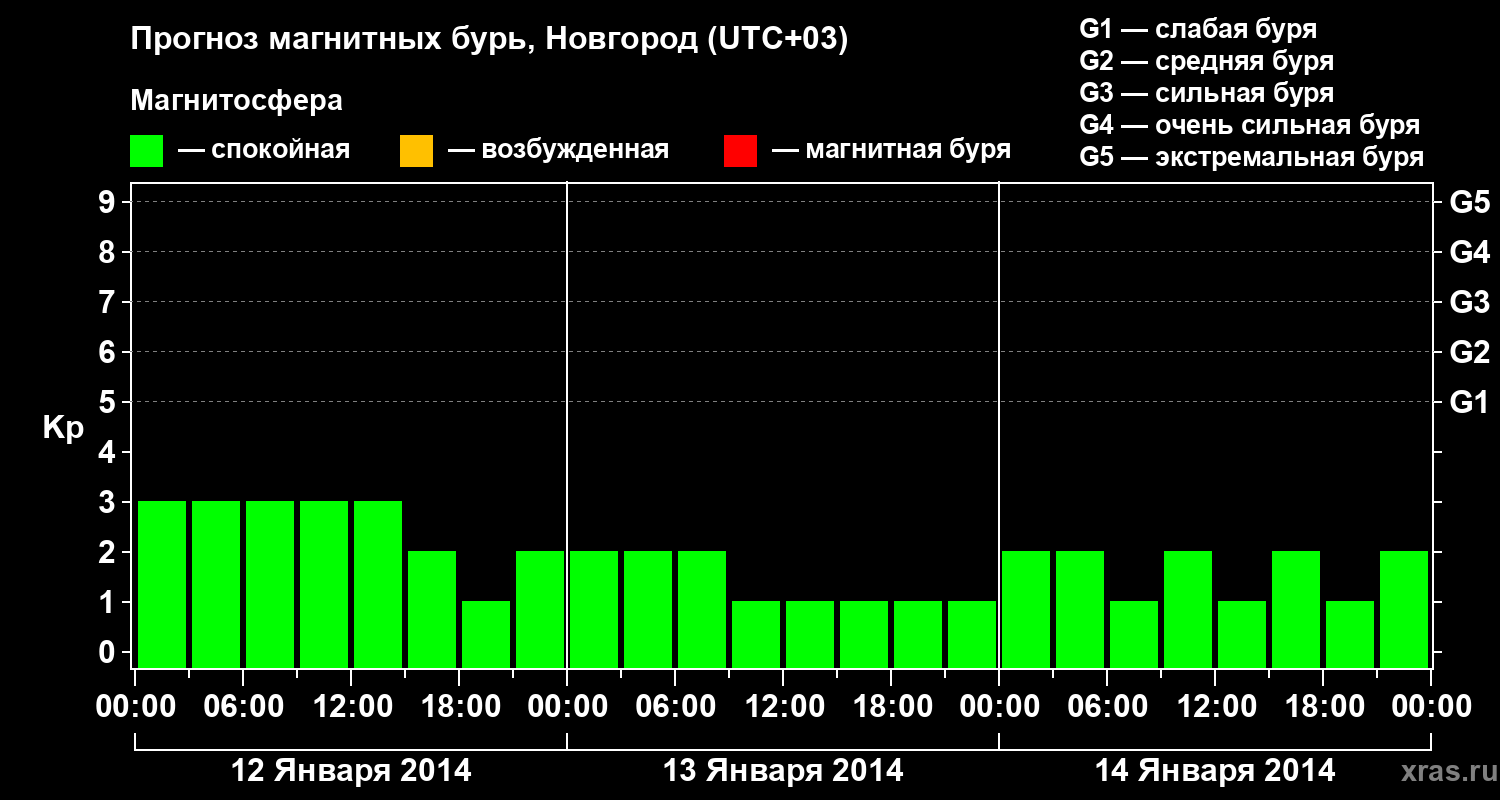 Прогноз геомагнитного индекса&nbsp;Kp