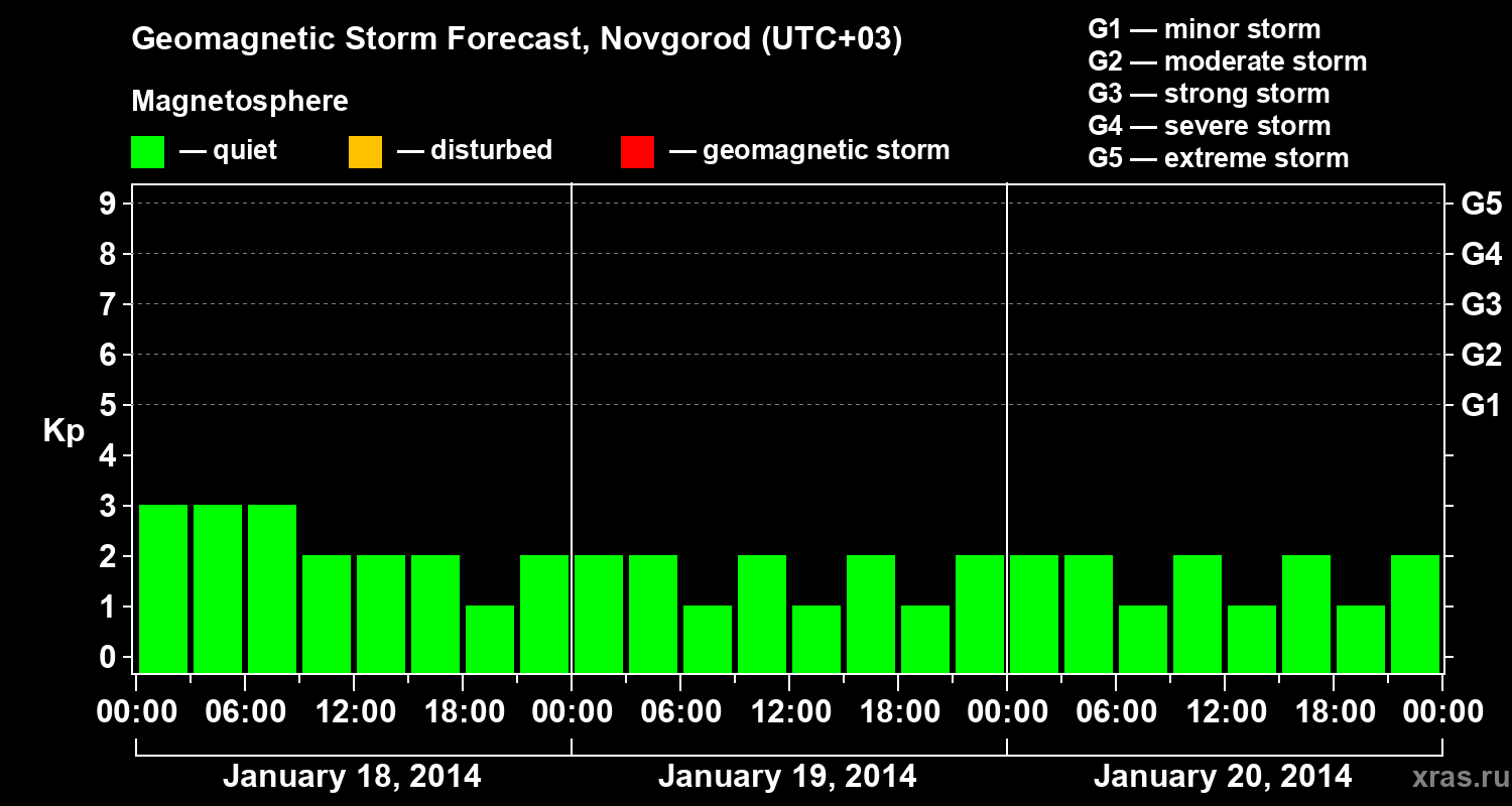 Forecast of the geomagnetic index&nbsp;Kp