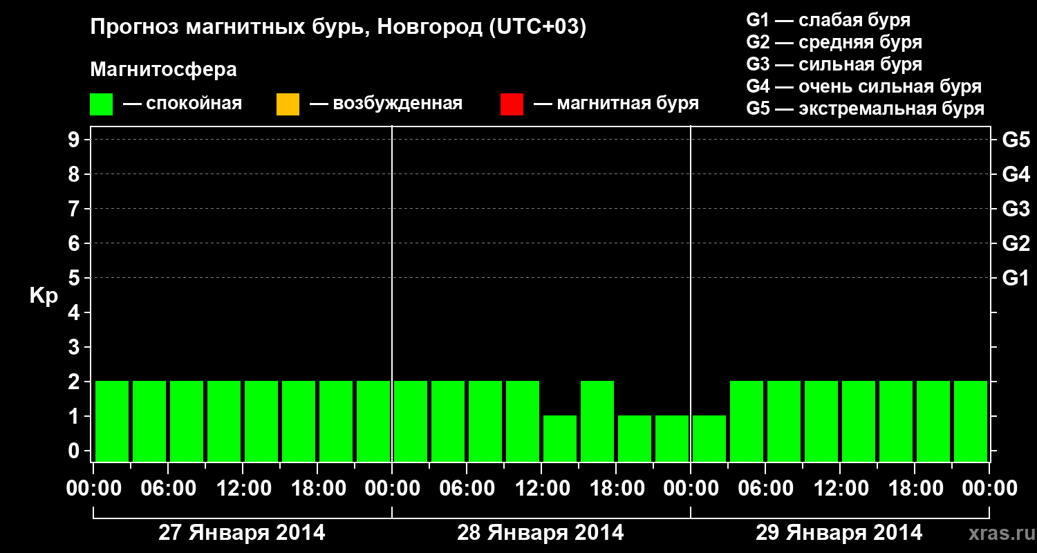 Прогноз геомагнитного индекса&nbsp;Kp