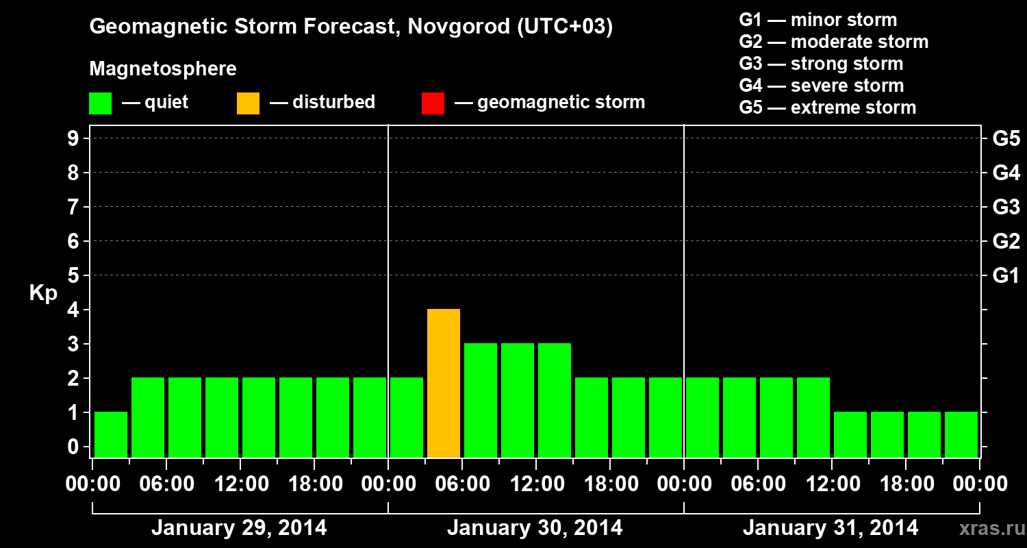 Forecast of the geomagnetic index&nbsp;Kp