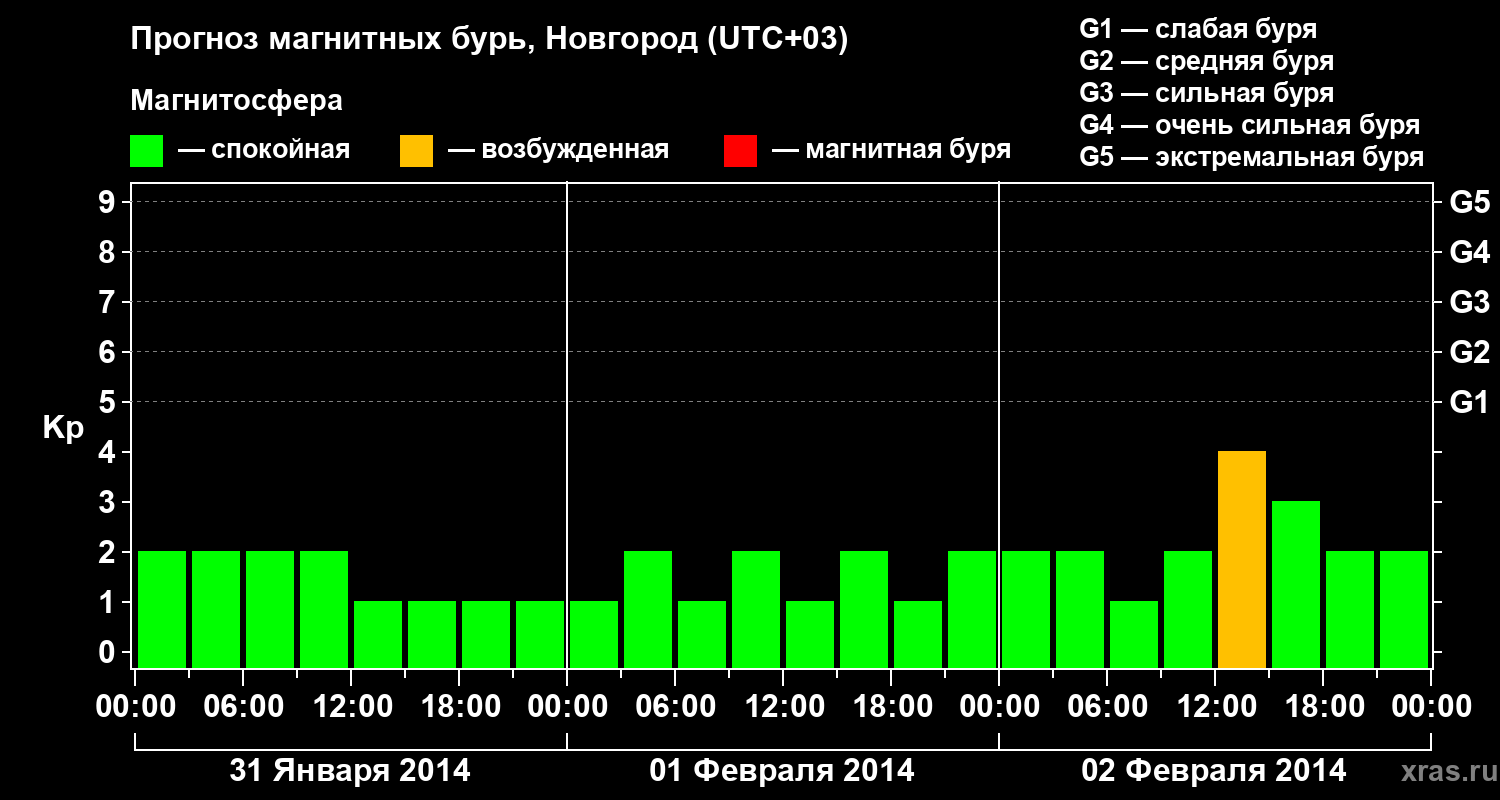 Прогноз геомагнитного индекса&nbsp;Kp