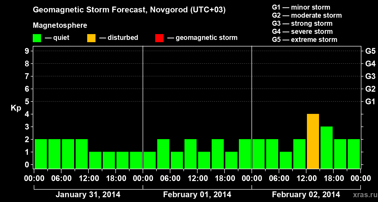 Forecast of the geomagnetic index&nbsp;Kp