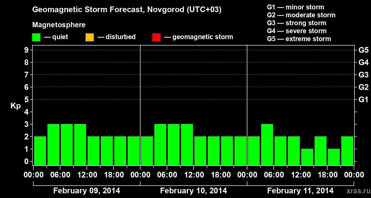Forecast of the geomagnetic index&nbsp;Kp
