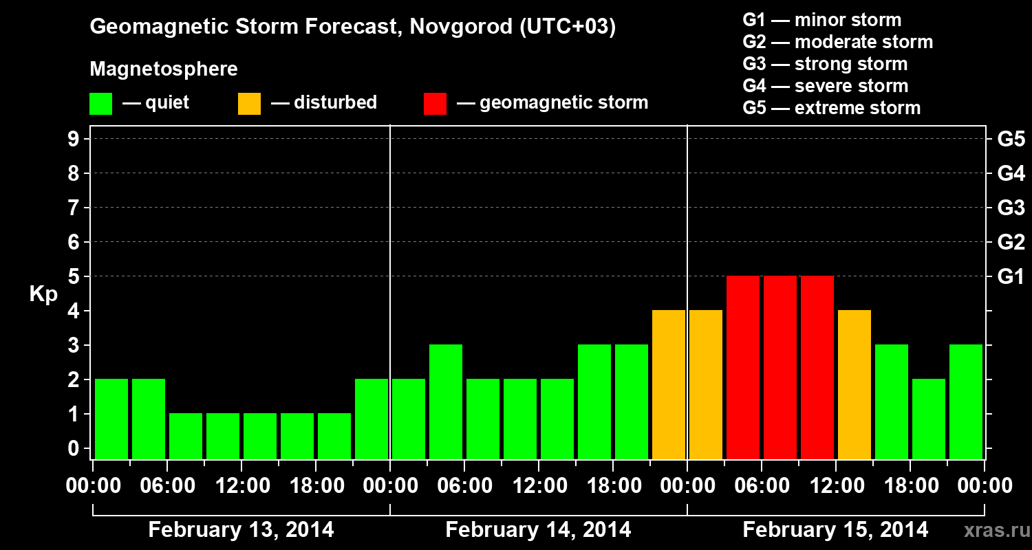 Forecast of the geomagnetic index&nbsp;Kp